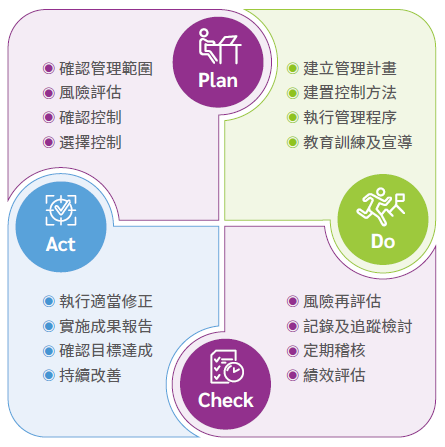 品質管理PDCA